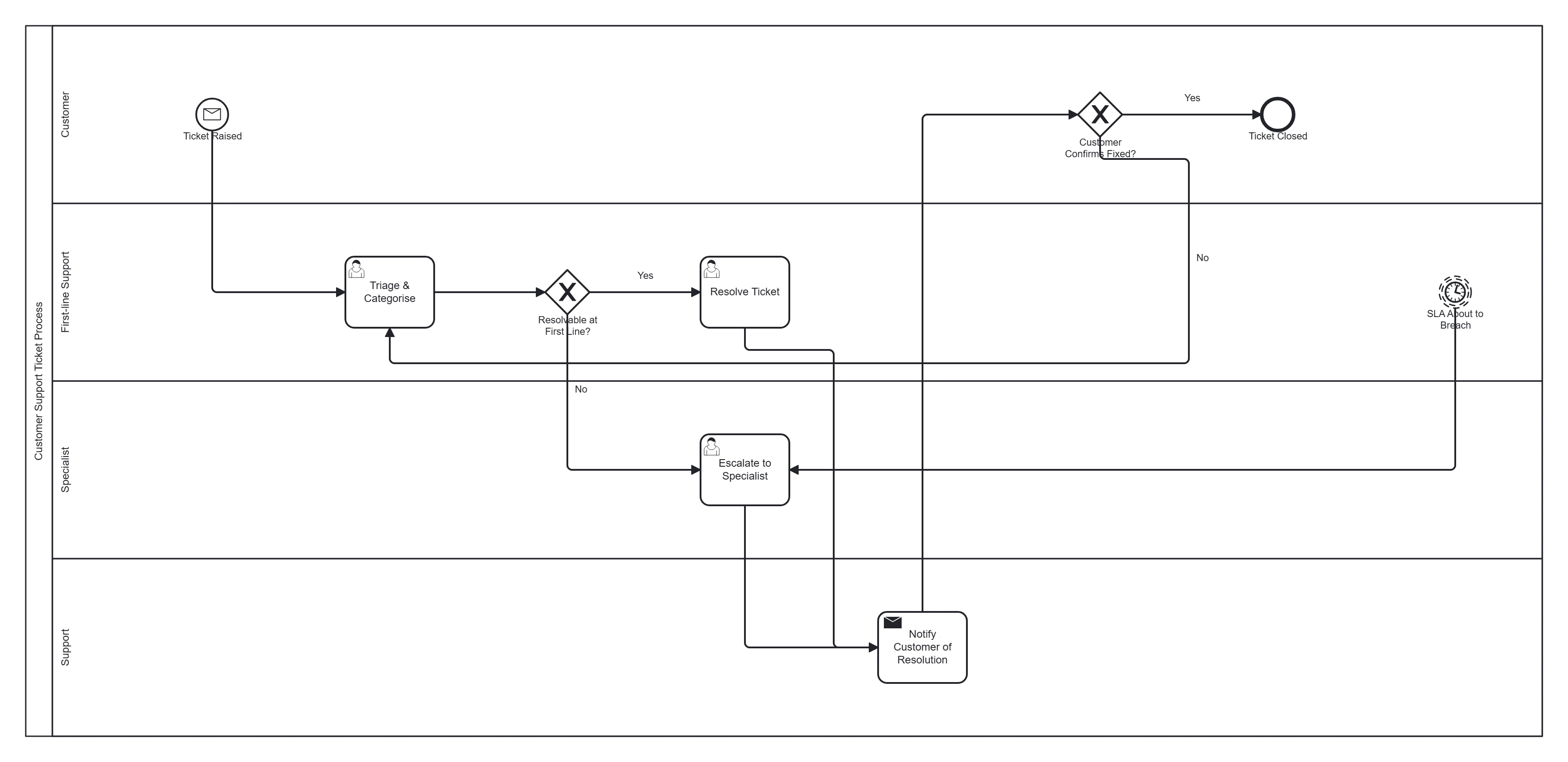 Customer support ticket BPMN 2.0 diagram across Customer, First-line support, Specialist and Support lanes: a message start event (ticket raised), triage and categorise, a resolvable-at-first-line exclusive gateway, escalation to a specialist, an SLA timer boundary event, notify the customer with a message task, and a customer-confirms gateway that loops back or closes the ticket.