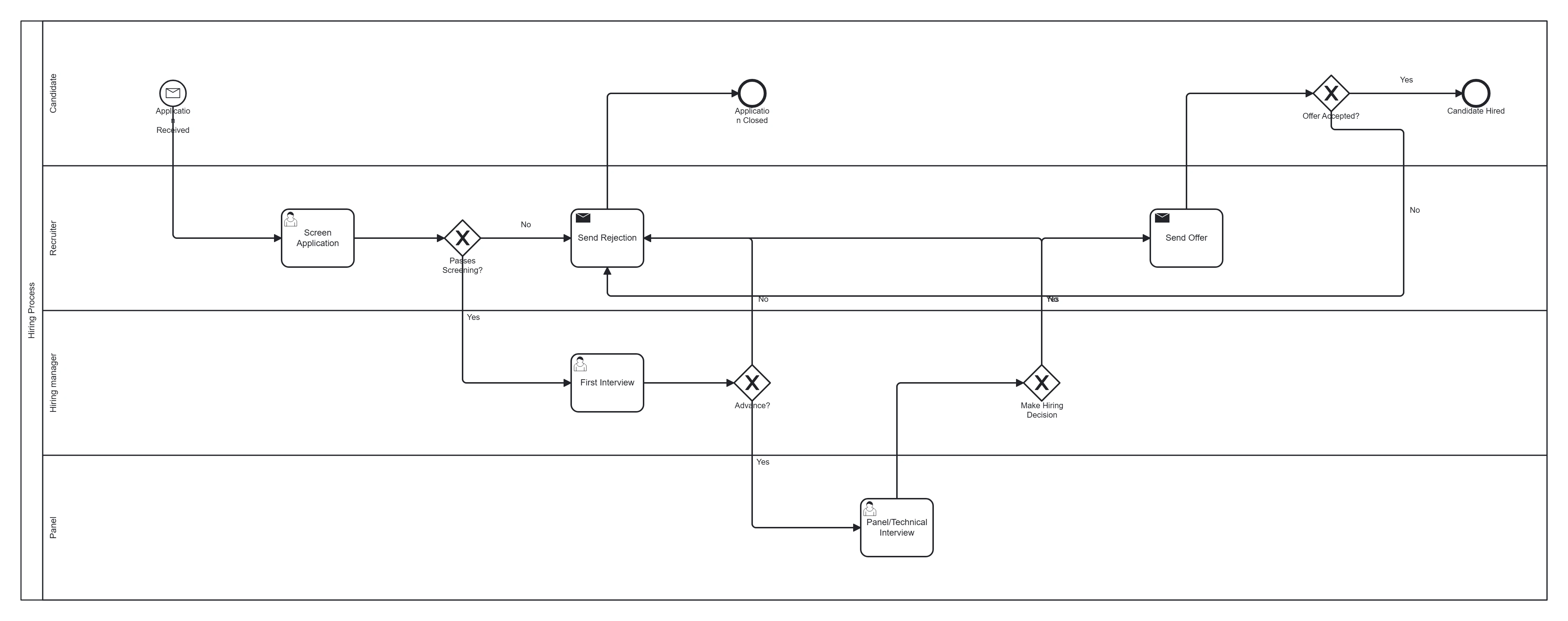 Hiring process BPMN 2.0 diagram across Candidate, Recruiter, Hiring manager and Panel lanes: application received, screen application with a passes-screening gateway, a first interview and a panel interview each gated by an advance decision, a make-hiring-decision gateway, a send-offer task and an offer-accepted gateway, with rejection send tasks, ending at candidate-hired and application-closed end events.
