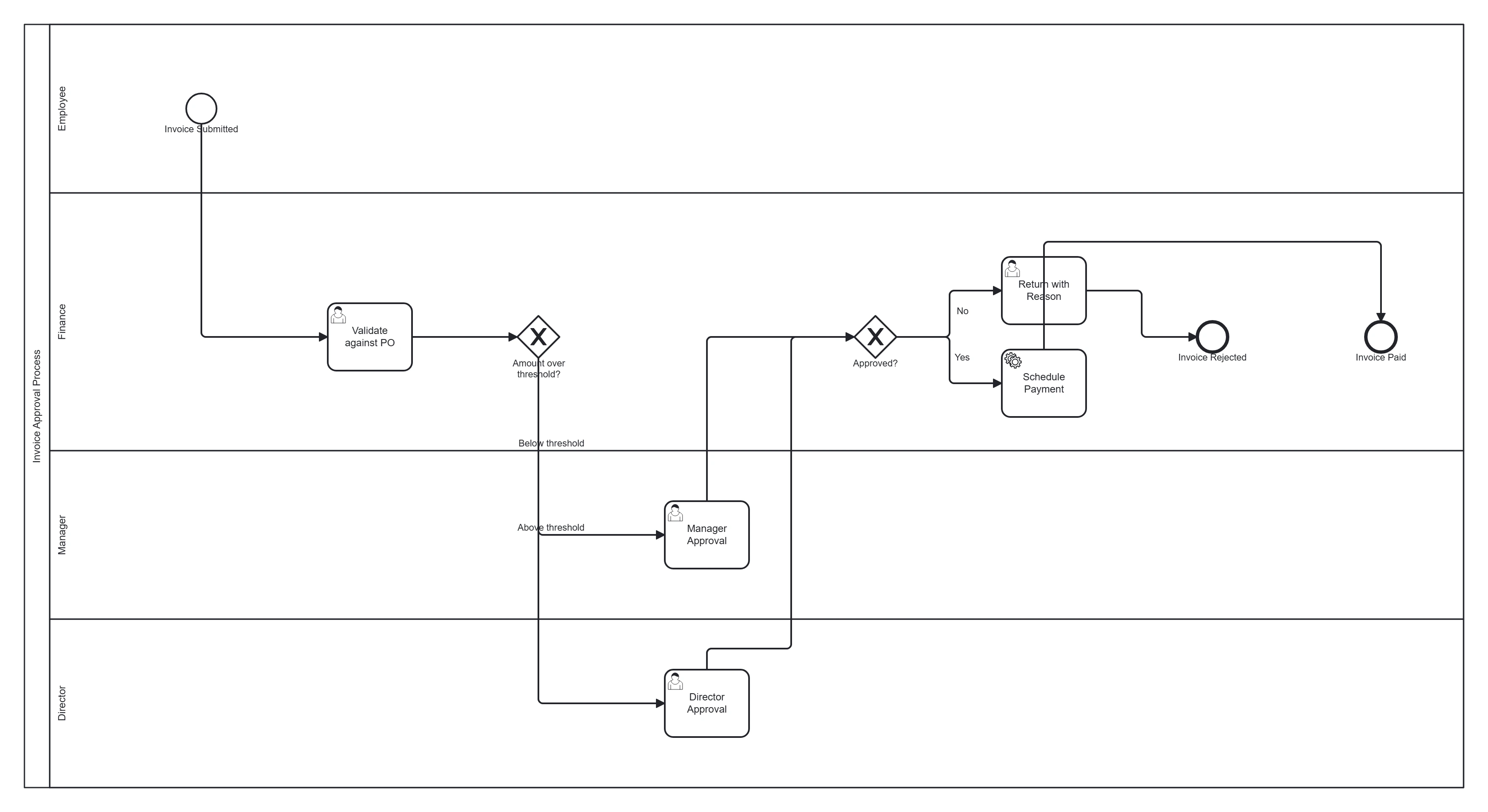 Invoice approval BPMN 2.0 diagram across Employee, Finance, Manager and Director lanes: submit invoice, validate against the purchase order, an amount-over-threshold exclusive gateway routing to manager and director approval, an approved gateway with a return-with-reason loop, and a schedule-payment service task, ending at invoice-paid and invoice-rejected end events.