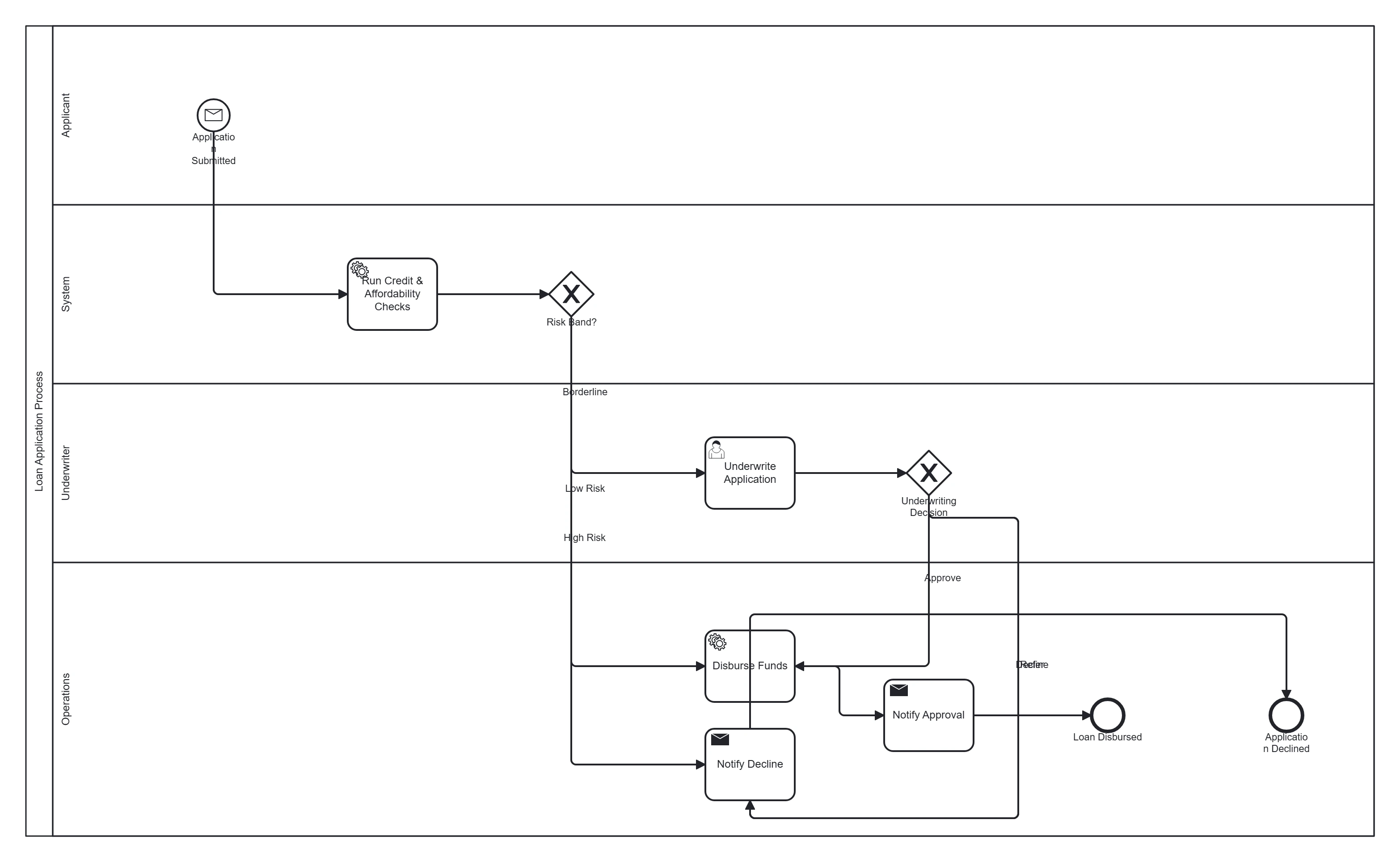 Loan application BPMN 2.0 diagram across Applicant, System, Underwriter and Operations lanes: a message start event, automated credit and affordability checks in a service task, a risk-band exclusive gateway, human underwriting with an approve/refer/decline decision gateway, a disburse-funds service task, and notify-approval and notify-decline send tasks, ending at loan-disbursed and application-declined end events.