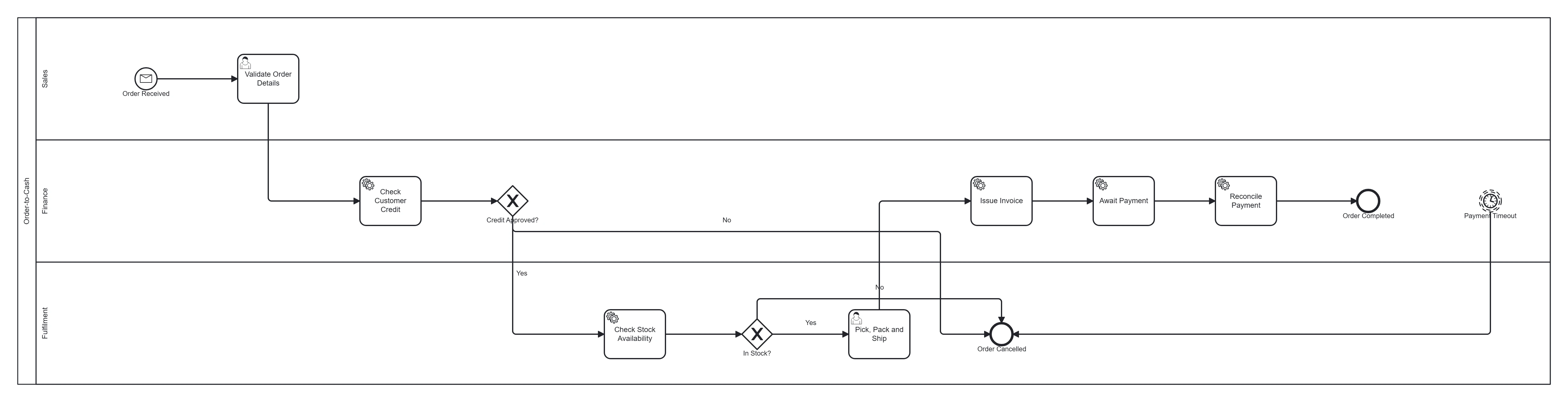 An order-to-cash BPMN 2.0 diagram generated by BPMN Studio, spanning Sales, Finance and Fulfilment lanes: a message start event for the received order flows through validate order, a credit-approved exclusive gateway, a stock check, pick-pack-and-ship, issue invoice, await payment with a timer boundary event, and reconcile payment.